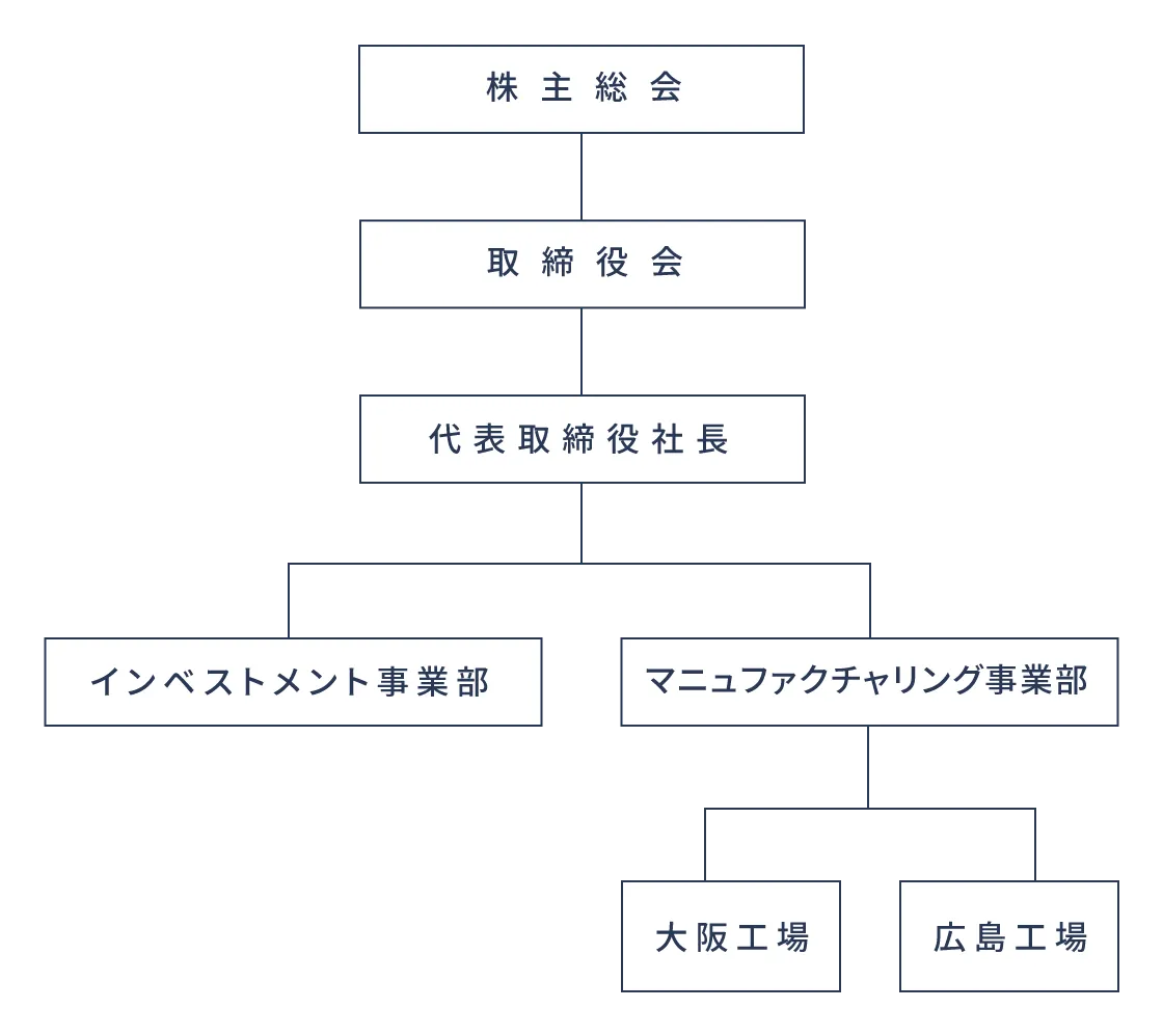 株式会社KMC 組織図