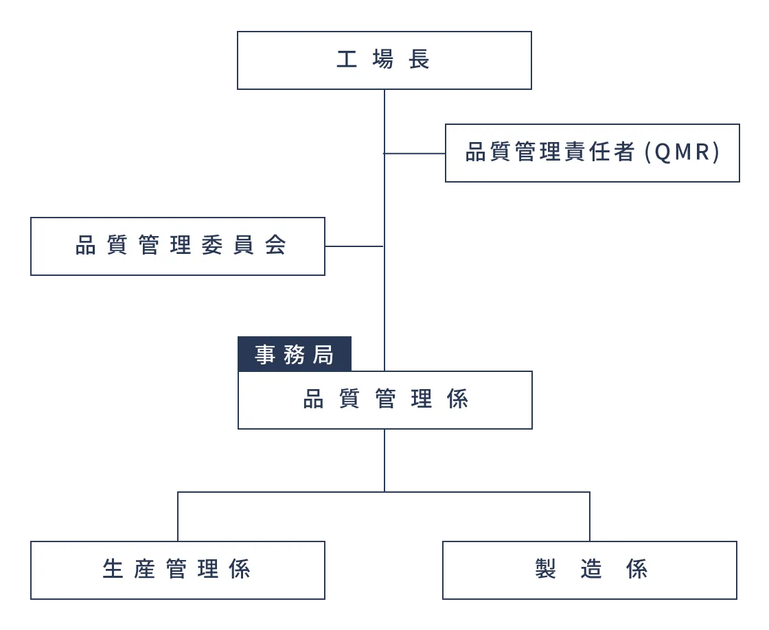 KMC大阪工場 組織図