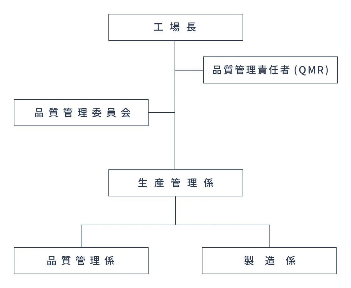 KMC東北工場 組織図